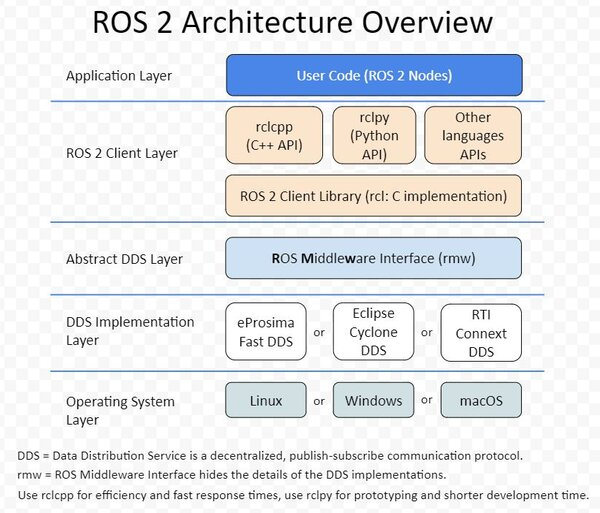 ROS2 架构图